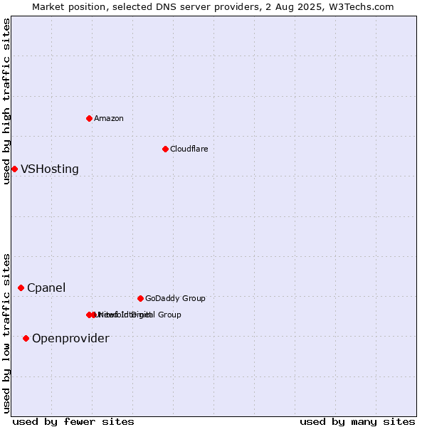 Market position of Openprovider vs. Cpanel vs. VSHosting