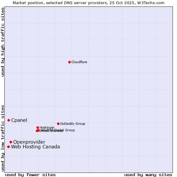 Market position of Openprovider vs. Cpanel vs. Web Hosting Canada