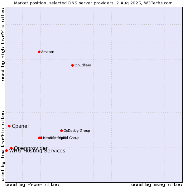 Market position of Openprovider vs. Cpanel vs. WHG Hosting Services