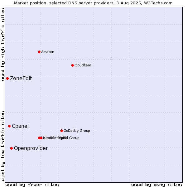 Market position of Openprovider vs. Cpanel vs. ZoneEdit