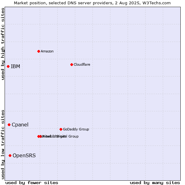 Market position of OpenSRS vs. Cpanel vs. IBM