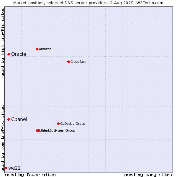 Market position of Cpanel vs. Oracle vs. we22
