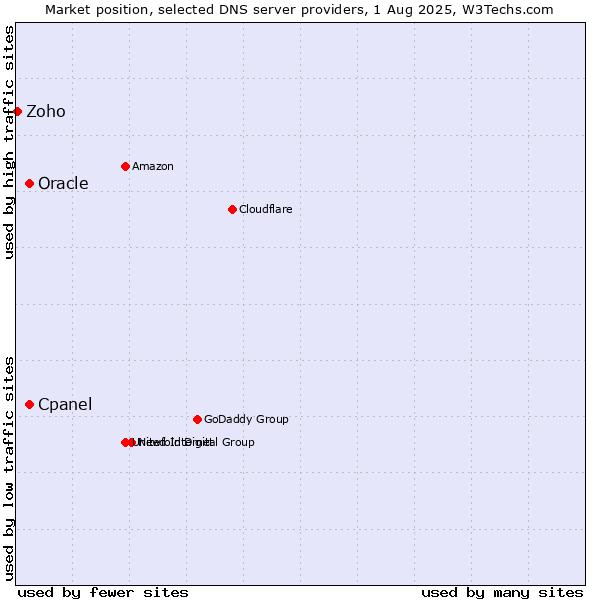 Market position of Cpanel vs. Oracle vs. Zoho