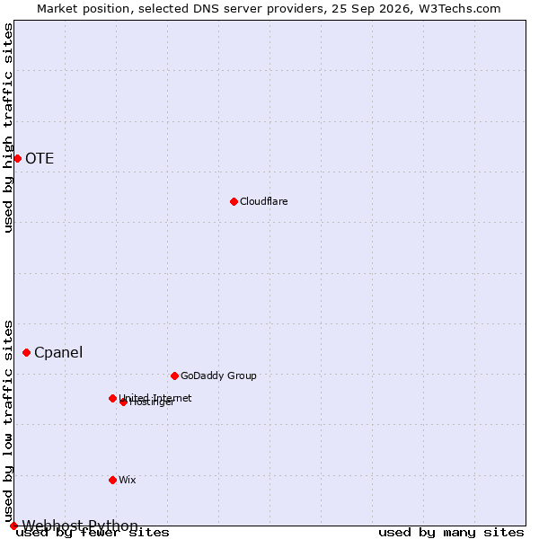 Market position of Cpanel vs. OTE vs. Webhost Python
