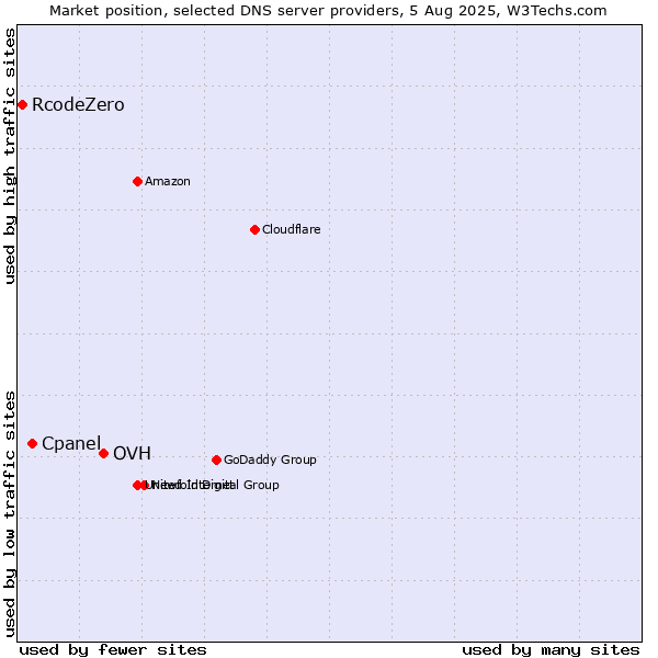 Market position of OVH vs. Cpanel vs. RcodeZero