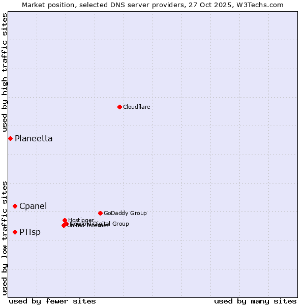 Market position of Cpanel vs. PTisp vs. Planeetta