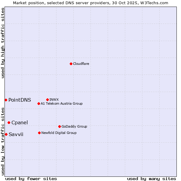 Market position of Cpanel vs. Savvii vs. PointDNS