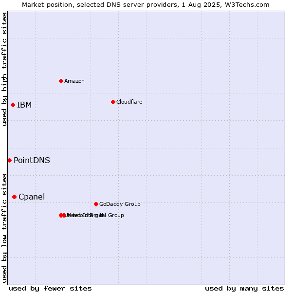 Market position of Cpanel vs. IBM vs. PointDNS