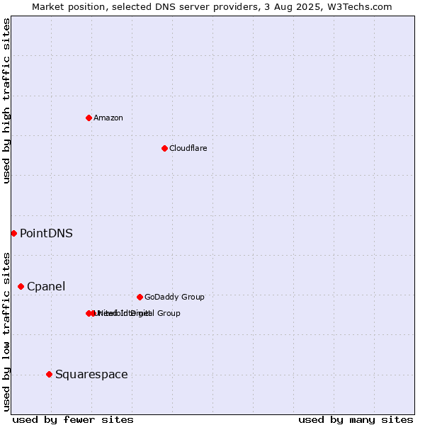Market position of Squarespace vs. Cpanel vs. PointDNS