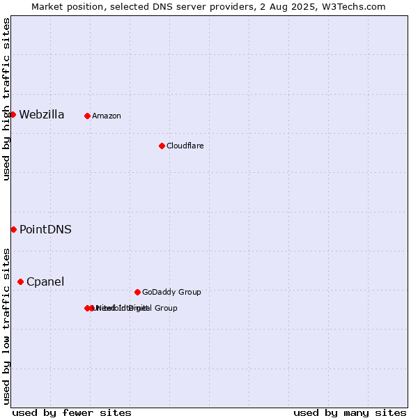 Market position of Cpanel vs. PointDNS vs. Webzilla