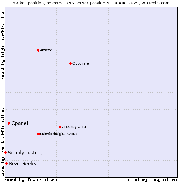 Market position of Cpanel vs. Real Geeks vs. Simplyhosting