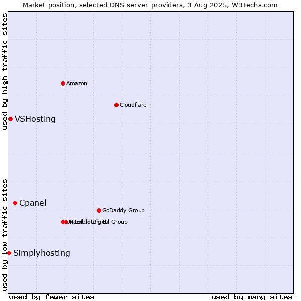 Market position of Cpanel vs. VSHosting vs. Simplyhosting