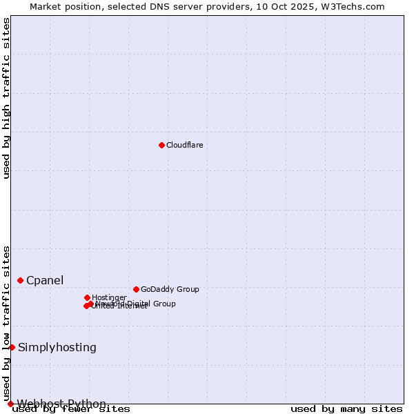 Market position of Cpanel vs. Simplyhosting vs. Webhost Python