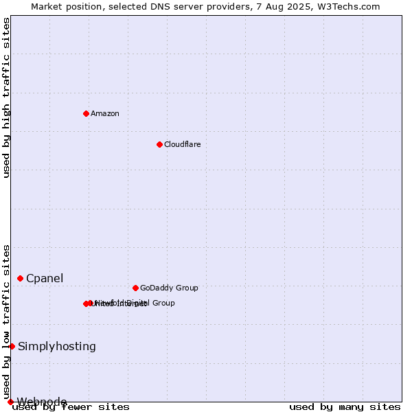 Market position of Cpanel vs. Simplyhosting vs. Webnode