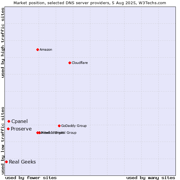 Market position of Cpanel vs. Proserve vs. Real Geeks