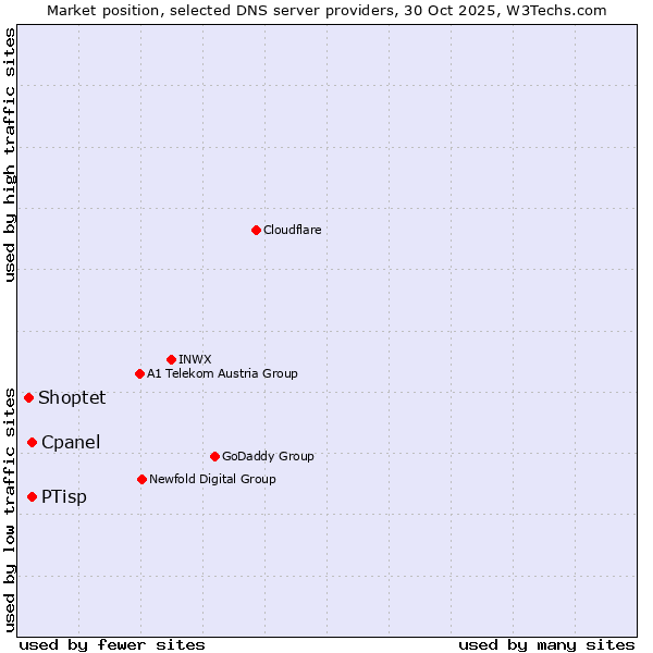 Market position of Cpanel vs. PTisp vs. Shoptet