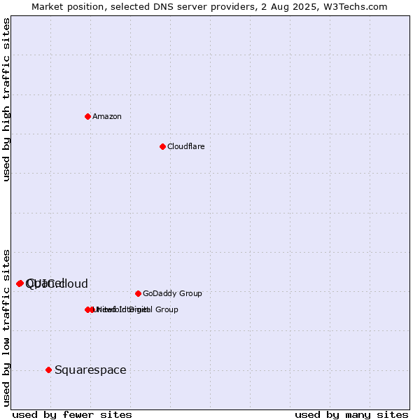 Market position of Squarespace vs. Cpanel vs. QUIC.cloud