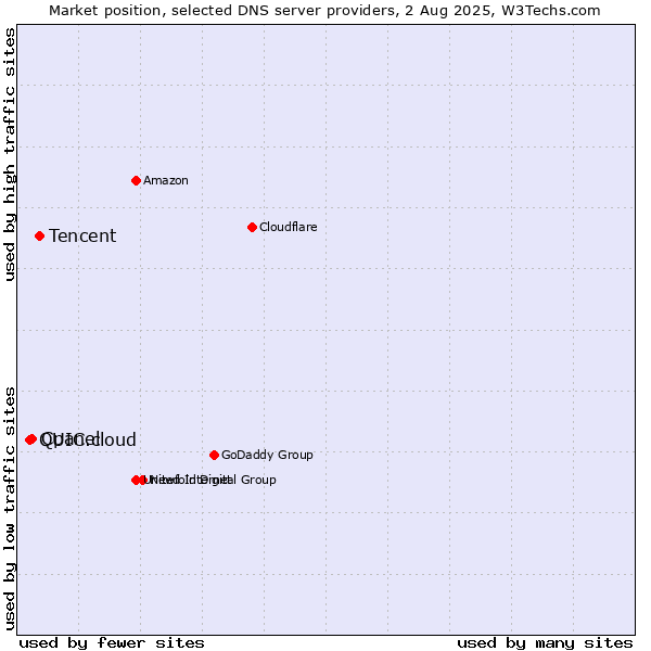 Market position of Tencent vs. Cpanel vs. QUIC.cloud