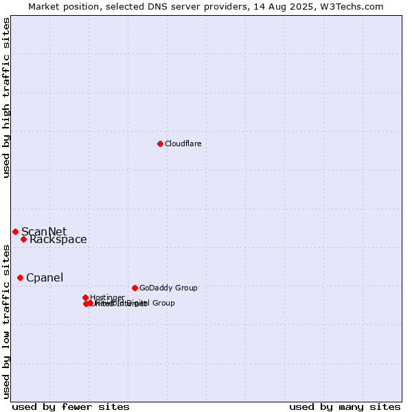 Market position of Rackspace vs. Cpanel vs. ScanNet