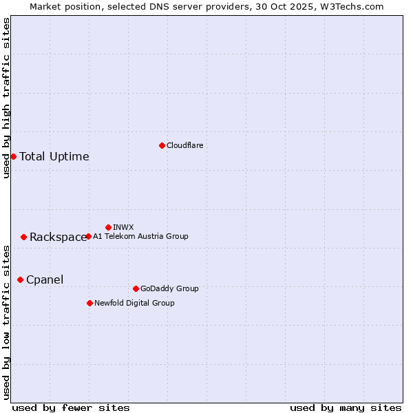 Market position of Rackspace vs. Cpanel vs. Total Uptime