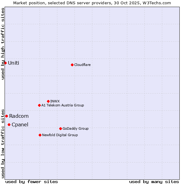 Market position of Cpanel vs. Radcom vs. Uniti