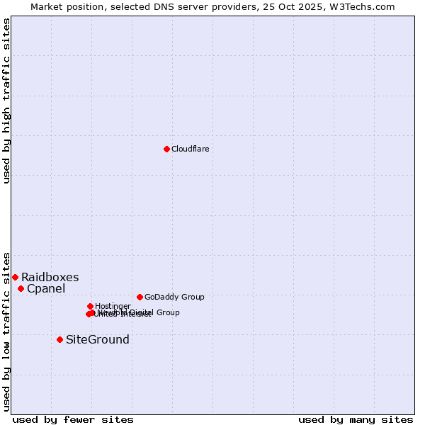 Market position of SiteGround vs. Cpanel vs. Raidboxes