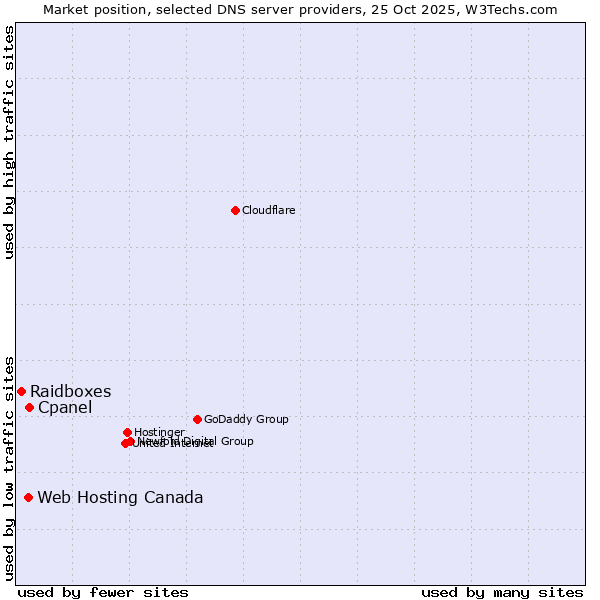 Market position of Cpanel vs. Web Hosting Canada vs. Raidboxes