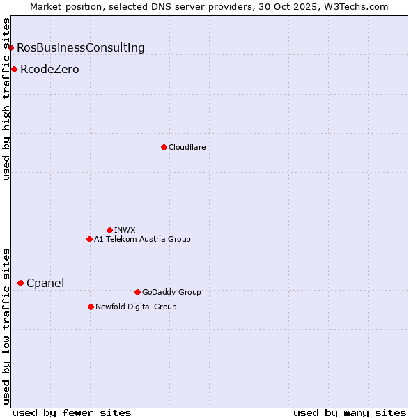 Market position of Cpanel vs. RcodeZero vs. RosBusinessConsulting