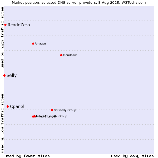 Market position of Cpanel vs. RcodeZero vs. Selly