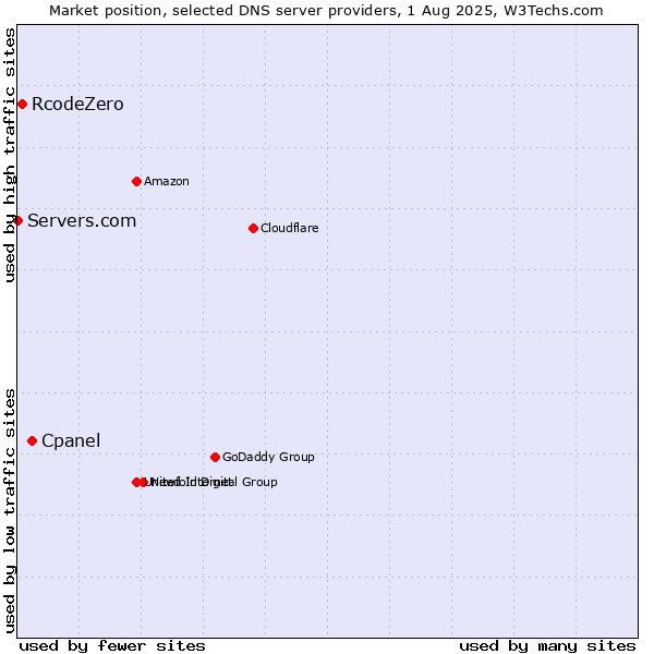 Market position of Cpanel vs. RcodeZero vs. Servers.com