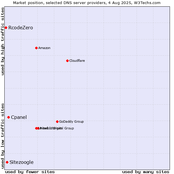 Market position of Cpanel vs. Sitezoogle vs. RcodeZero