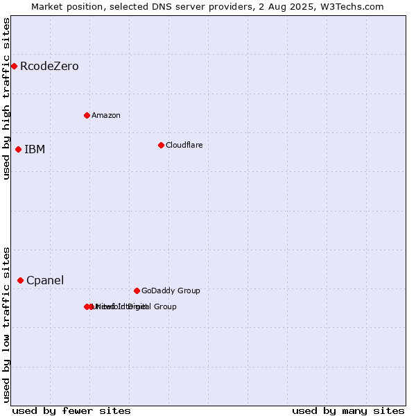 Market position of Cpanel vs. IBM vs. RcodeZero