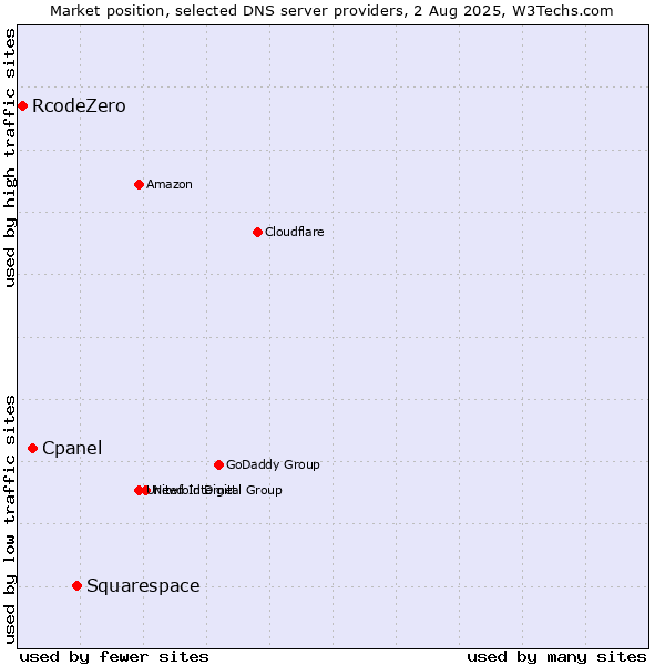 Market position of Squarespace vs. Cpanel vs. RcodeZero