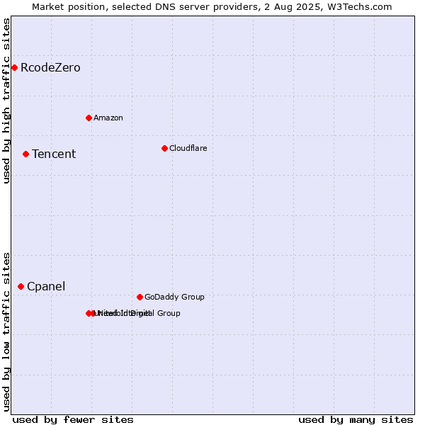 Market position of Tencent vs. Cpanel vs. RcodeZero