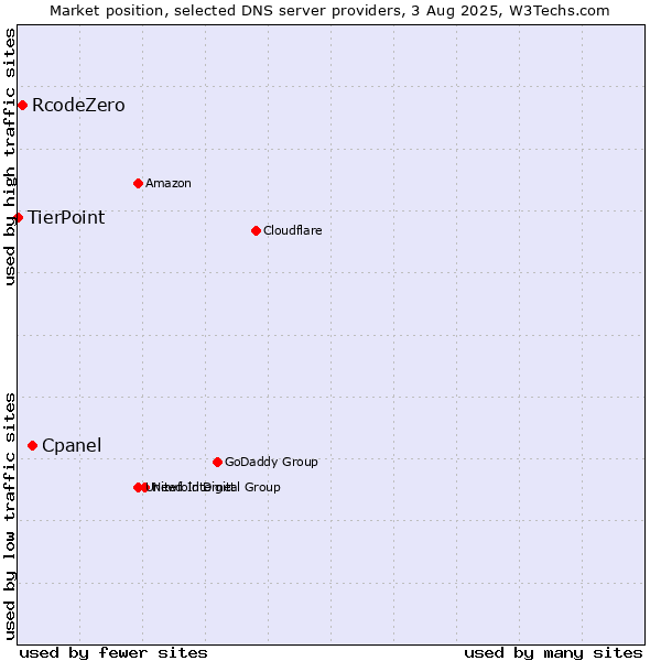 Market position of Cpanel vs. RcodeZero vs. TierPoint