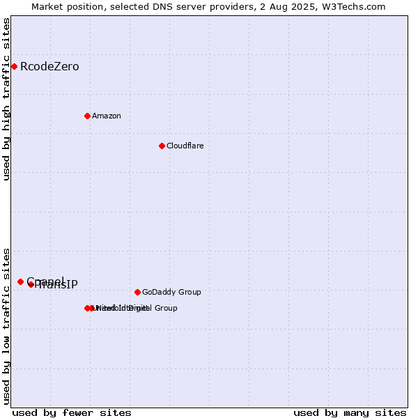 Market position of TransIP vs. Cpanel vs. RcodeZero