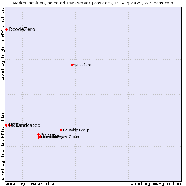 Market position of Cpanel vs. RcodeZero vs. UKDedicated
