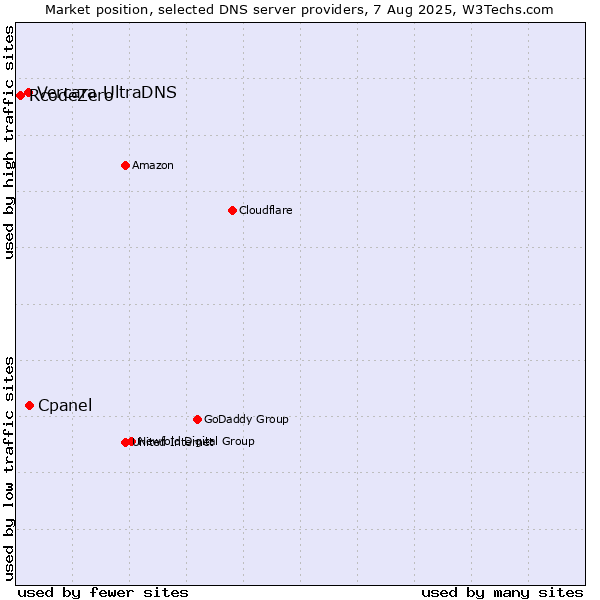 Market position of Cpanel vs. Vercara UltraDNS vs. RcodeZero