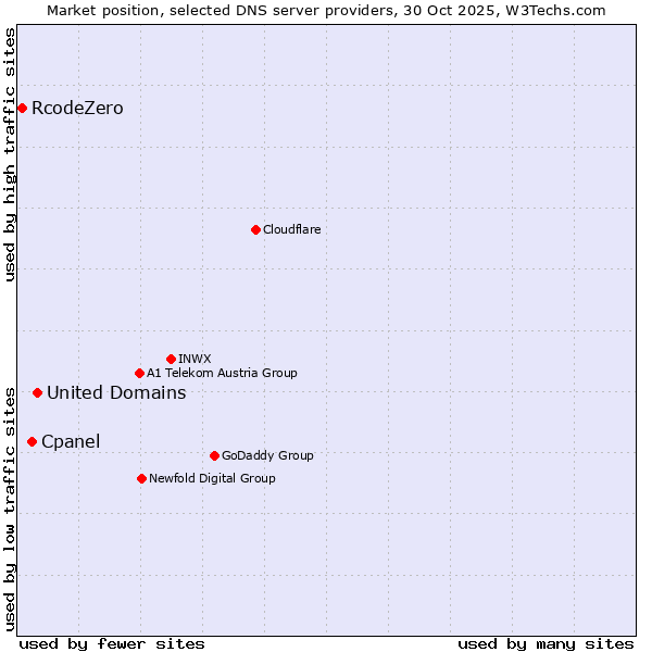 Market position of United Domains vs. Cpanel vs. RcodeZero