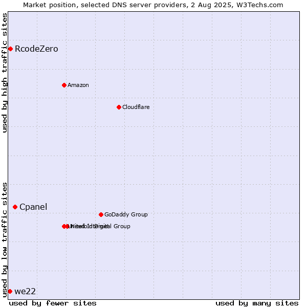 Market position of Cpanel vs. RcodeZero vs. we22