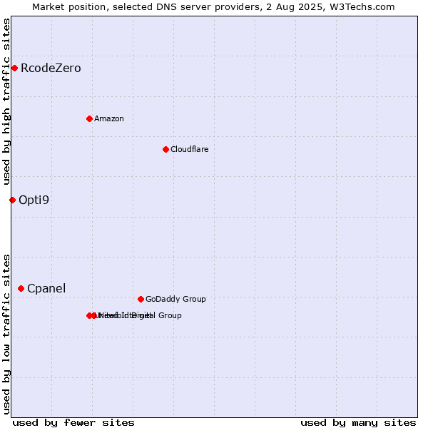 Market position of Cpanel vs. RcodeZero vs. Opti9