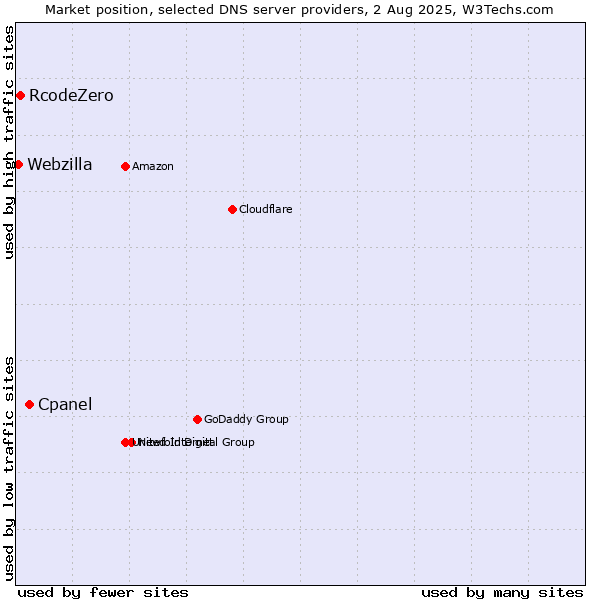 Market position of Cpanel vs. RcodeZero vs. Webzilla