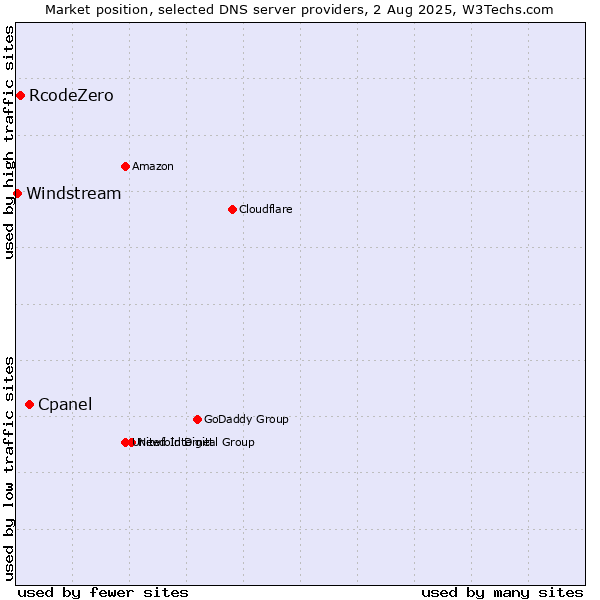 Market position of Cpanel vs. RcodeZero vs. Windstream