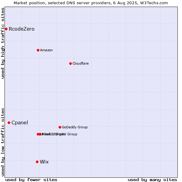 Market position of Wix vs. Cpanel vs. RcodeZero