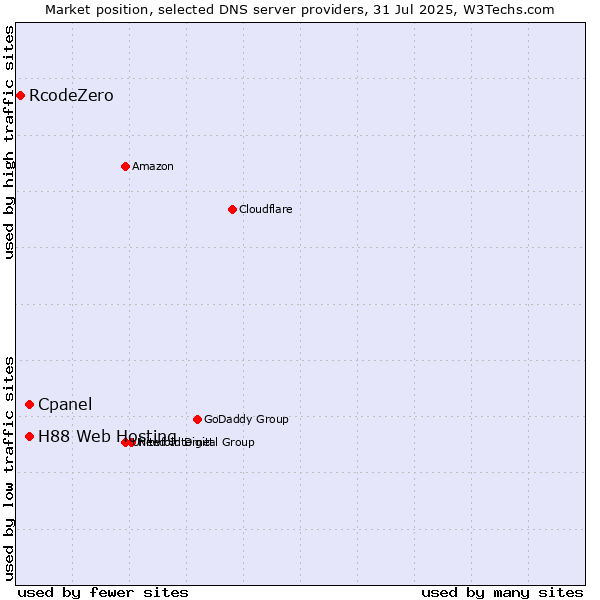 Market position of Cpanel vs. H88 Web Hosting vs. RcodeZero