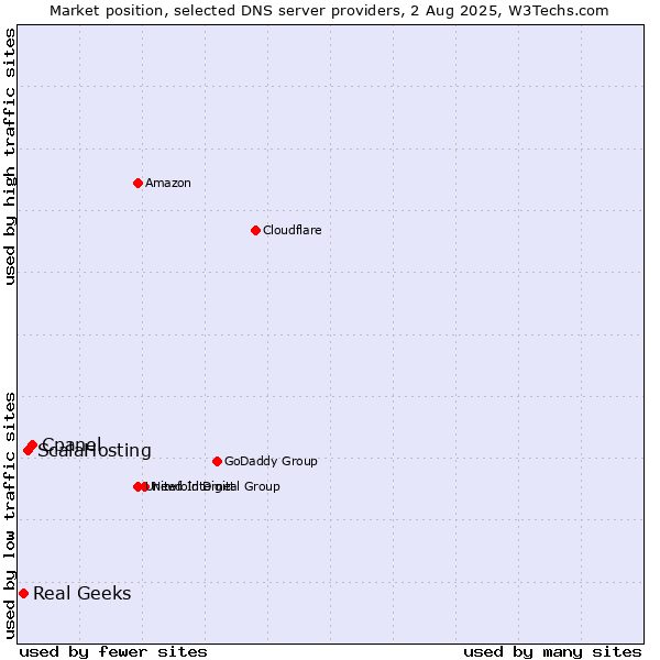Market position of Cpanel vs. ScalaHosting vs. Real Geeks