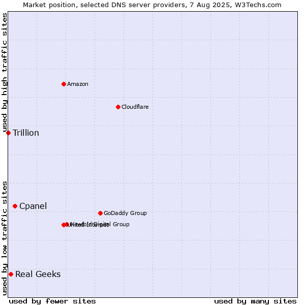 Market position of Cpanel vs. Real Geeks vs. Trillion