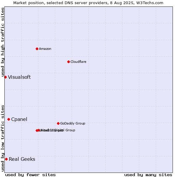 Market position of Cpanel vs. Real Geeks vs. Visualsoft