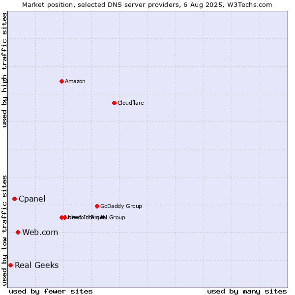 Market position of Web.com vs. Cpanel vs. Real Geeks