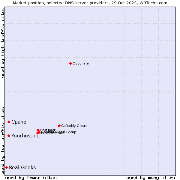 Market position of Cpanel vs. Yourhosting vs. Real Geeks